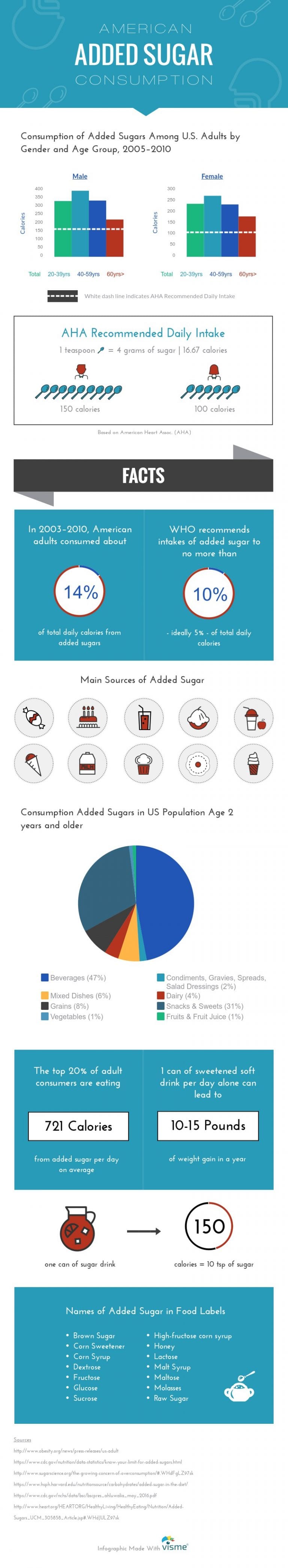 Added Sugar Infographic for Reducing Sugar | Visme