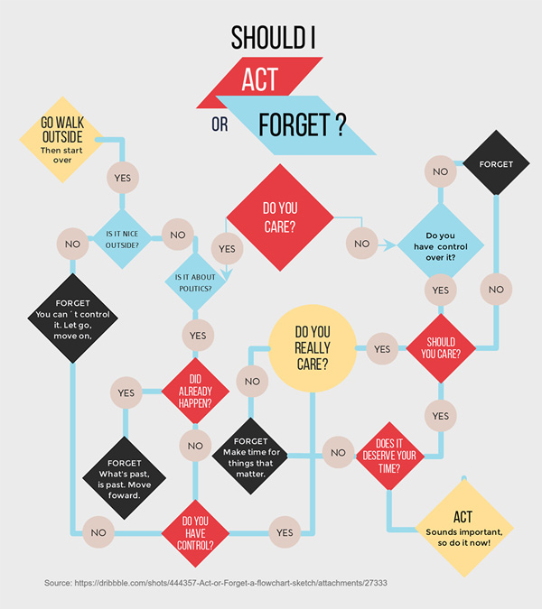 Decision Chart Maker