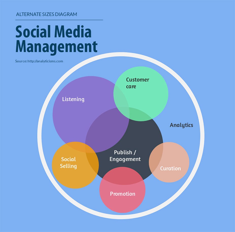 Free Venn Diagram Maker