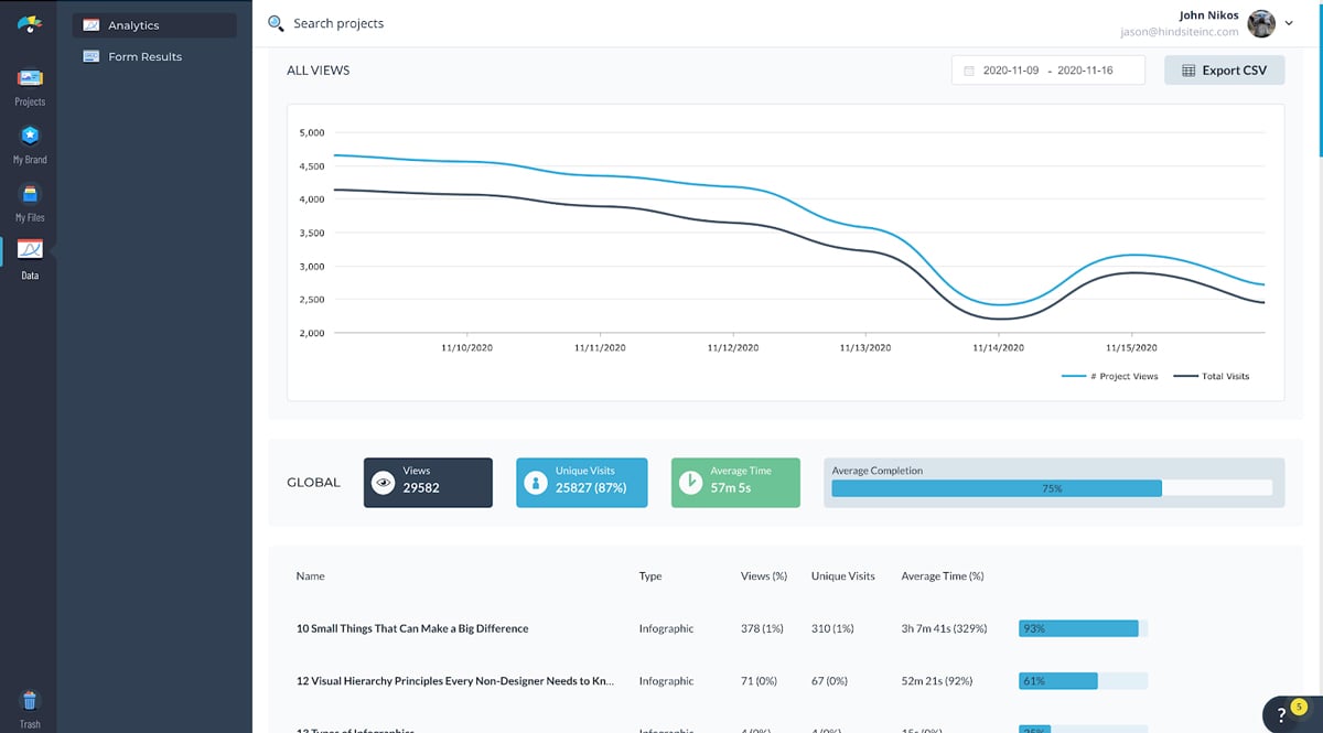 A screenshot of the analytics available in Visme's dashboard.